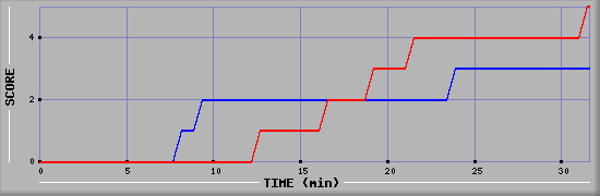 Team Scoring Diagramm