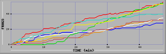 Frag Diagramm