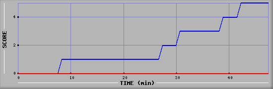 Team Scoring Diagramm