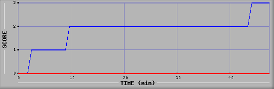 Team Scoring Diagramm