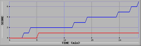 Team Scoring Diagramm