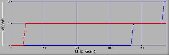 Team Scoring Diagramm
