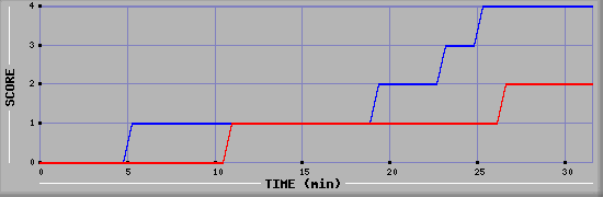 Team Scoring Diagramm
