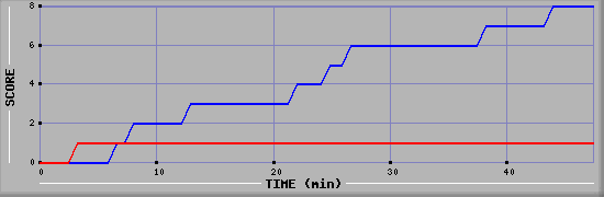 Team Scoring Diagramm