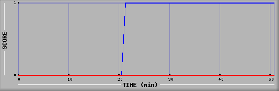 Team Scoring Diagramm