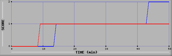Team Scoring Diagramm