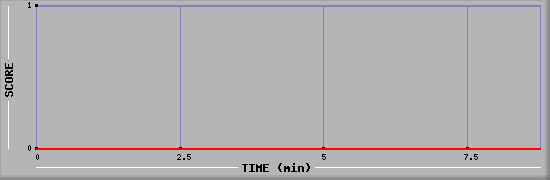 Team Scoring Diagramm