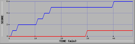 Team Scoring Diagramm
