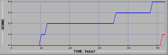 Team Scoring Diagramm