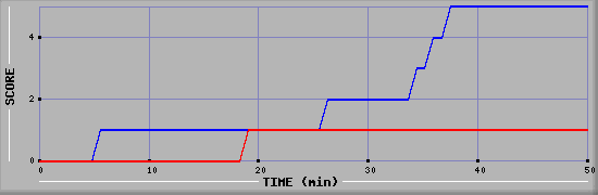 Team Scoring Diagramm