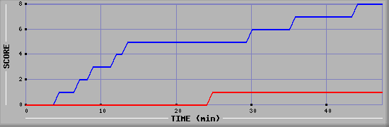 Team Scoring Diagramm