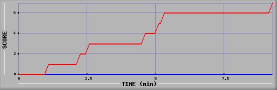 Team Scoring Diagramm