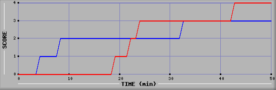 Team Scoring Diagramm