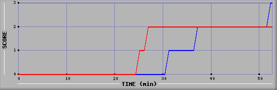 Team Scoring Diagramm
