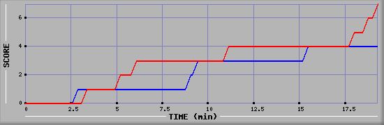 Team Scoring Diagramm