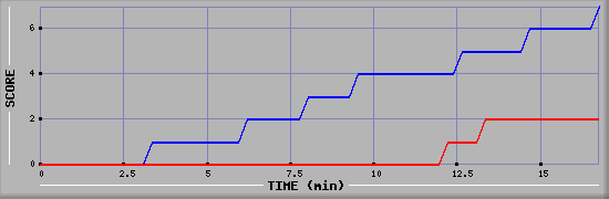 Team Scoring Diagramm