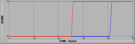 Team Scoring Diagramm