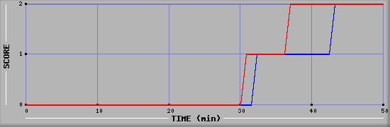 Team Scoring Diagramm