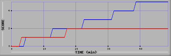 Team Scoring Diagramm