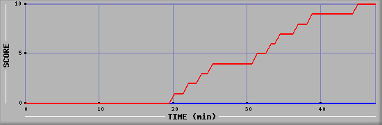 Team Scoring Diagramm