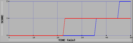 Team Scoring Diagramm