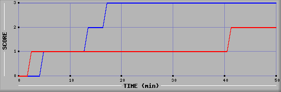 Team Scoring Diagramm