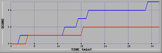 Team Scoring Diagramm