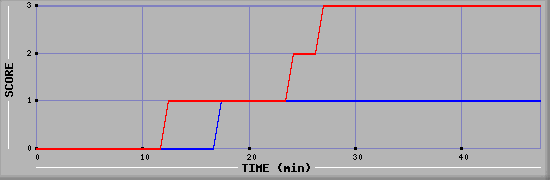 Team Scoring Diagramm
