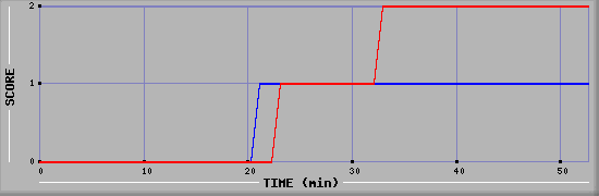 Team Scoring Diagramm