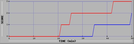 Team Scoring Diagramm