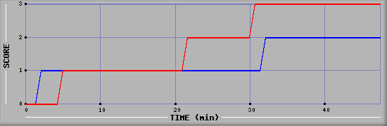 Team Scoring Diagramm