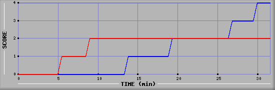 Team Scoring Diagramm