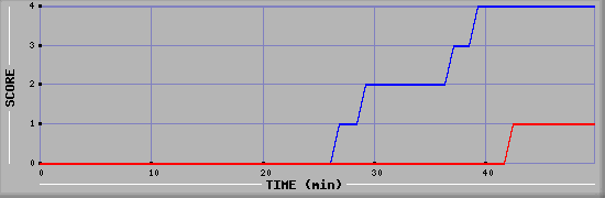 Team Scoring Diagramm