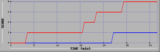 Team Scoring Diagramm