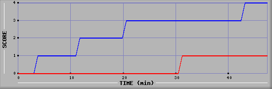 Team Scoring Diagramm