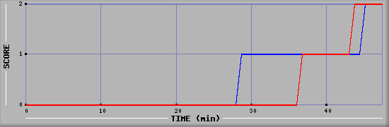 Team Scoring Diagramm