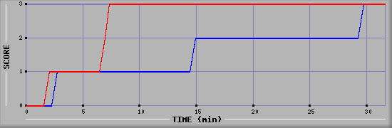 Team Scoring Diagramm