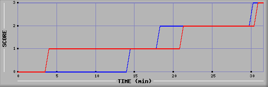 Team Scoring Diagramm