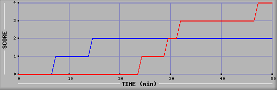 Team Scoring Diagramm