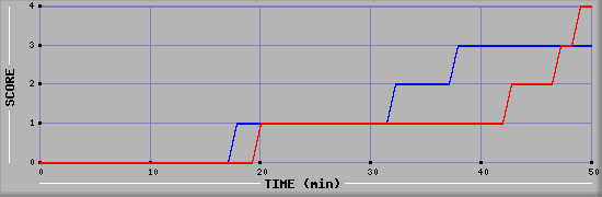 Team Scoring Diagramm