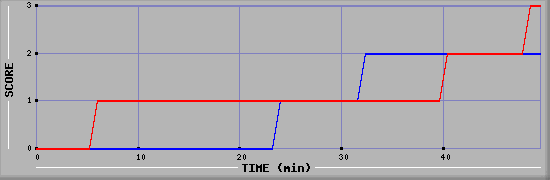 Team Scoring Diagramm
