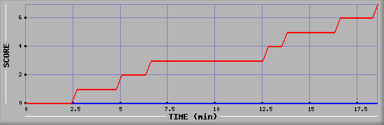 Team Scoring Diagramm