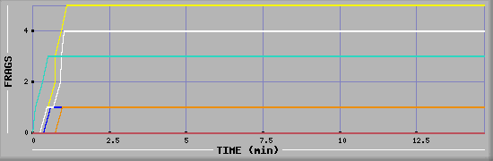 Frag Diagramm