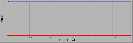 Team Scoring Diagramm