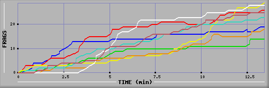 Frag Diagramm