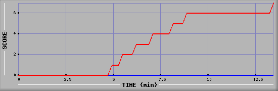 Team Scoring Diagramm