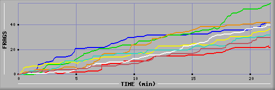 Frag Diagramm