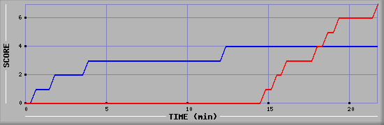 Team Scoring Diagramm