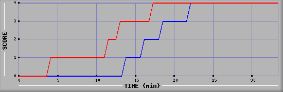 Team Scoring Diagramm