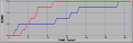 Team Scoring Diagramm